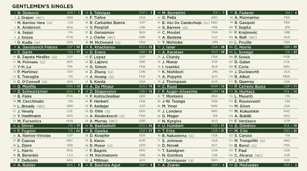 Wimbledon 2021 by The Numbers - Zoomph