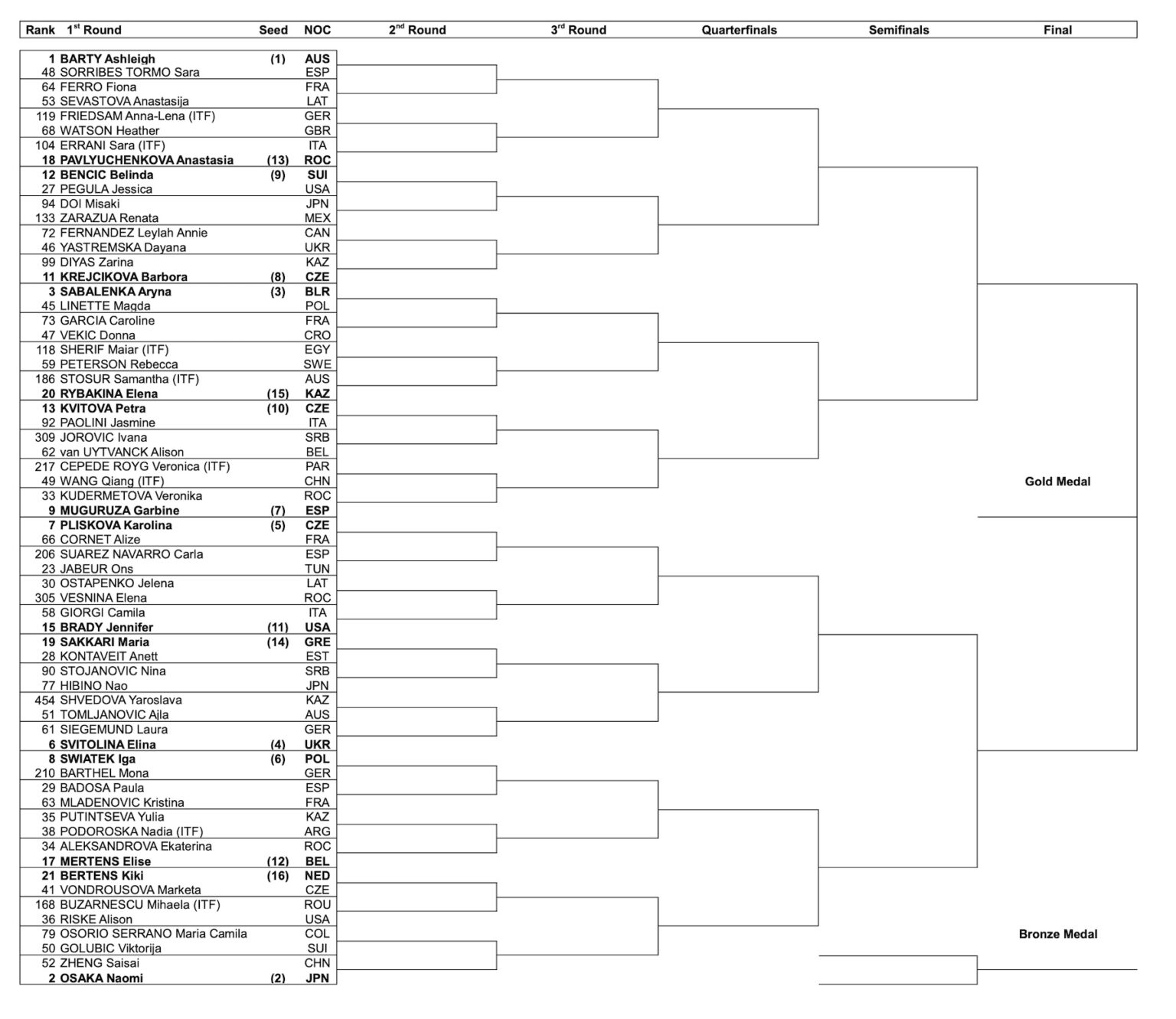 Alerte voici les tableaux des simples et doubles aux J.O. Tennis Majors