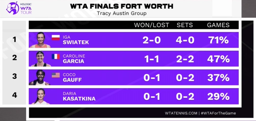 WTA Finals Standings 