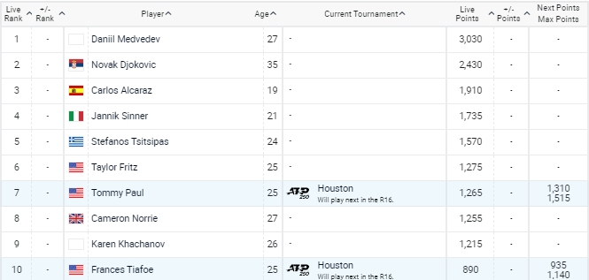 ATP Rankings Report – As of April 4, 2022 – Open Court