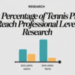 What percentage of tennis players reach professional level: Research