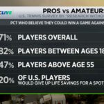 Sondage américain, joueurs amateurs pensant pouvoir prendre un jeu à un joueur pro